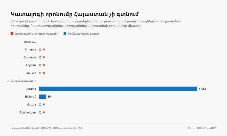 Catalogue search results by word: every Armenia-related word returns zero, Ukraine returns 1 182.