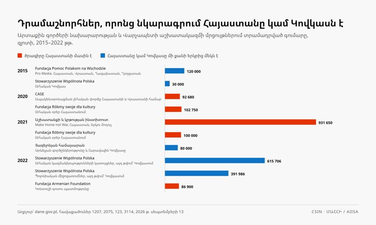 Grants whose description names Armenia or the Caucasus, 2015 to 2022, from four competition datasets.