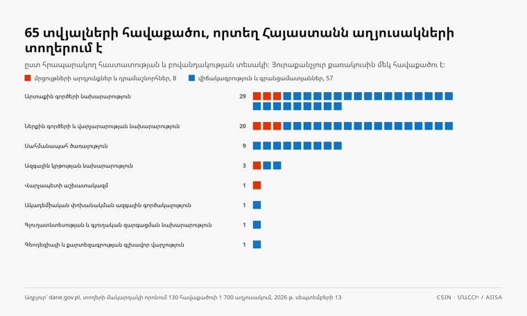 The 65 datasets with Armenia in their rows, by institution and type of content.