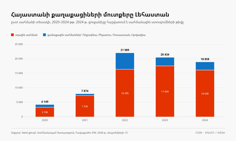 Entries of Armenian citizens into Poland by type of border, 2020 to 2024, Border Guard data.