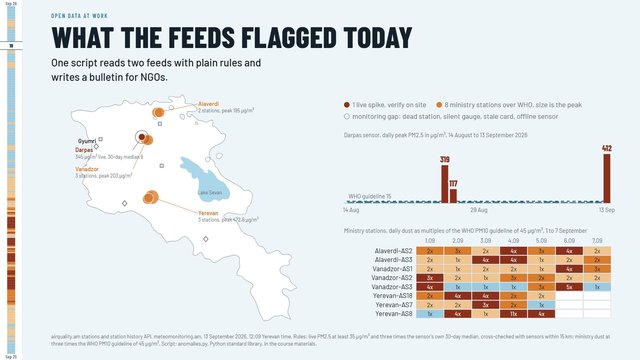 Slide 18 of Armenia in open data: what the feeds flagged on 13 September 2026.